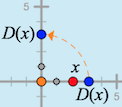 Transferred to vertical axis